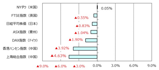 （出所）Bloomberg L.P.のデータを基に三井住友アセットマネジメント作成