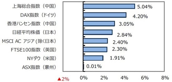 （出所）FactSet、Bloomberg L.P.のデータを基に三井住友DSアセットマネジメント作成