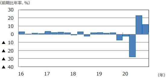 （注）データは2016年1-3月期～2020年10-12月期。 （出所）FactSetのデータを基に三井住友DSアセットマネジメント作成