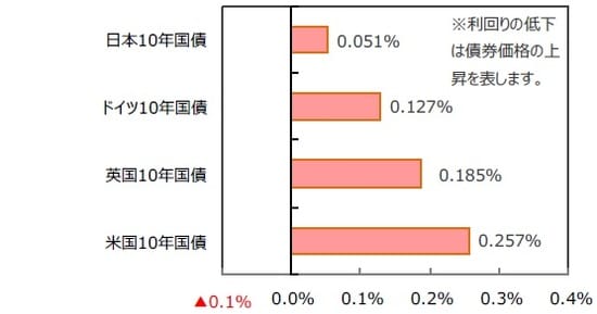 （出所）FactSetのデータを基に三井住友DSアセットマネジメント作成