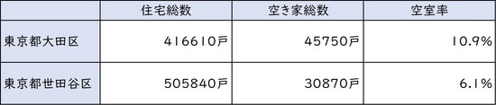出所：総務省統計局 平成25年「住宅・土地統計調査」より