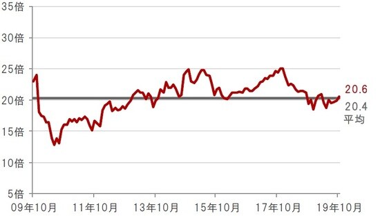 月次、期間：2009年10月末～2019年10月末 ※水関連企業：S&Pグローバル・ウォーター指数 出所：ブルームバーグのデータを使用しピクテ投信投資顧問株式会社作成