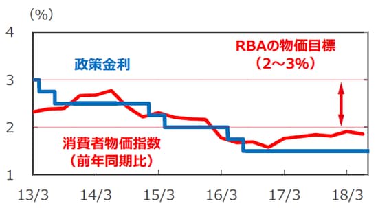 （注1）消費者物価指数は2013年1-3月期～2018年4-6月期。消費者物価指数はトリム平均値。 （注2）政策金利は2013年3月31日～2018年7月26日。 （出所）Bloomberg L.P.のデータを基に三井住友アセットマネジメント作成