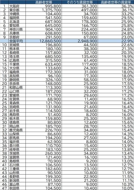 出所：総務省『平成30年住宅・土地統計調査』より作成