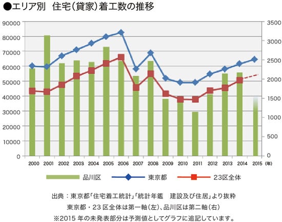 ［図表8］地域別住宅着工数の推移