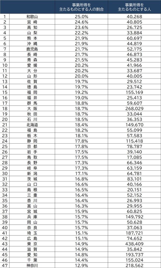 出所：国税庁『令和元年申告所得税』より作成 ※所得税を申告している（主たる）人のうち、事業所得を主とする人の割合