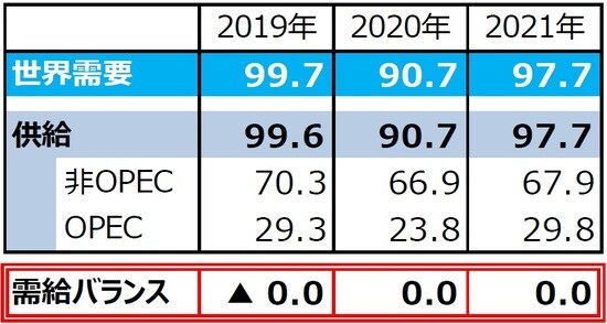   （注1）需給バランス＝供給－需要。  （注2）単位は百万バレル（日量）。  （注3）2019年は実績見込み。2020年、2021年はOPECによる予想。ただし、2020年、2021年のOPEC生産量は全体の需給が均衡するとの仮定のもとでの弊社算出値。  （注4）四捨五入の関係で、OPEC、非OPEC供給量の合計は必ずしも全体の供給量と一致しません。  （出所）「OPEC月報」のデータを基に三井住友DSアセットマネジメント作成