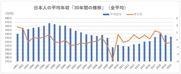 「民間給与実態統計調査」（国税庁）より。