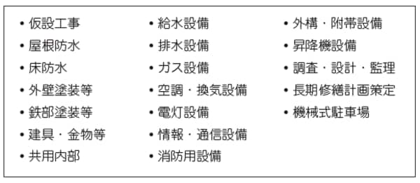 出典：国土交通省「マンションの修繕積立金に関するガイドラ
イン」2011 年4 月