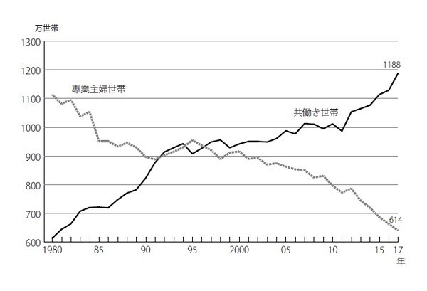 ［図表3]専業主婦世帯と共働き世帯 出典：独立行政法人 労働政策研究・研修機構