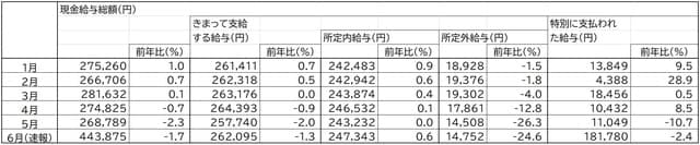 出所：厚生労働省「毎月勤労統計調査」