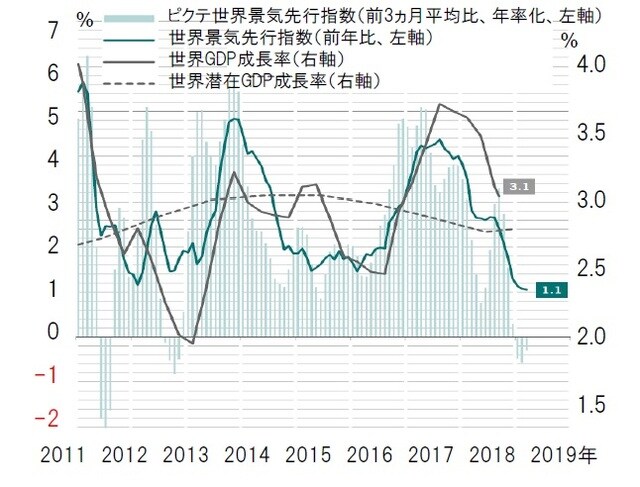 ［図表9］ピクテ世界景気先行指数と世界GDP成長率 ※世界のGDP成長率：39カ国の先行指数の加重平均、世界の潜在GDP成長率：ピクテによる潜在成長率推計 出所：ピクテ・アセット・マネジメント