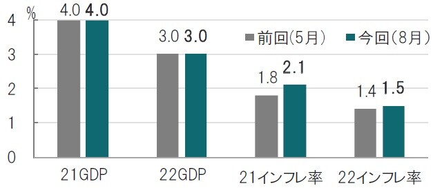 予想時点：2021年5月（左）～2021年8月（右）、21年と22年を予想 出所：韓国中央銀行のデータを使用してピクテ投信投資顧問作成