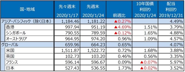 （注）S&P REIT指数の国・地域別指数（配当込み、現地通貨ベース）。 （出所）FactSet、Bloomberg L.P.のデータを基に三井住友DSアセットマネジメント作成