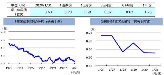 （注）左グラフは2019年1月31日～2020年1月31日、右グラフは2020年1月24日～2020年1月31日。 （出所）リフィニティブのデータを基に三井住友DSアセットマネジメント作成 