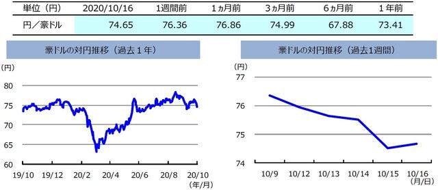 （注）左グラフは2019年10月16日～2020年10月16日、右グラフは2020年10月9日～2020年10月16日。  （出所）リフィニティブのデータを基に三井住友DSアセットマネジメント作成