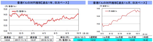 （注）左グラフは2017年10月5日～2018年10月5日、右グラフは2018年9月5日～2018年10月5日｡ 10月1日の香港株式市場は休場。 （出所）トムソン・ロイターのデータを基に三井住友アセットマネジメント作成