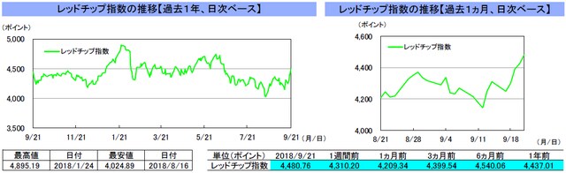 （注）左グラフは2017年9月21日～2018年9月21日、右グラフは2018年8月21日～2018年9月21日｡ （出所）トムソン・ロイターのデータを基に三井住友アセットマネジメント作成