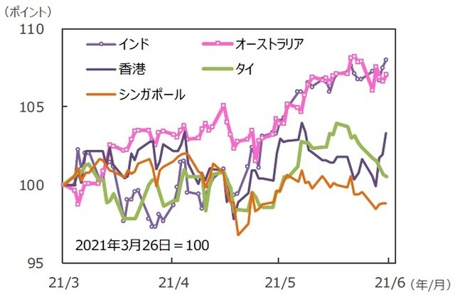 （注）データは2021年3月26日～2021年6月25日。グラフの各国・地域別の株価指数は表と同じ。<br>（出所）FactSetのデータを基に三井住友DSアセットマネジメント作成