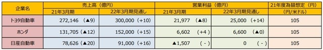 （注1）カッコ内は前年同期比増減率、単位は%。トヨタ自動車、ホンダ、デンソー、アイシン精機、豊田自動織機、豊田通商、ジェイテクト、トヨタ紡織、豊田合成は国際会計基準。 （注2）トヨタ自動車の主要グループ8社は日本経済新聞社の分類による。為替想定は21年度の円/米ドル想定レート。 （注3）（＊）豊田通商は売上高、営業利益見通しと為替想定は未公表。 （出所）各社決算資料やQUICKのデータなどを基に三井住友DSアセットマネジメント作成