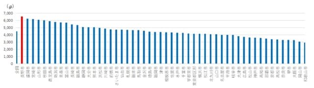 出所：総務省「家計調査」