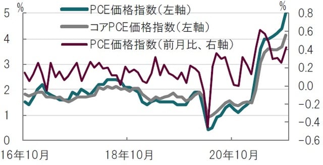 月次、期間：2016年10月～2021年10月、前年同月比（左）と前月比（右） 出所：ブルームバーグのデータを使用してピクテ投信投資顧問作成