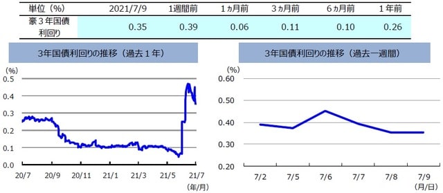 （注）左グラフは2020年7月9日～2021年7月9日、右グラフは2021年7月2日～2021年7月9日。 （出所）FactSetのデータを基に三井住友DSアセットマネジメント作成