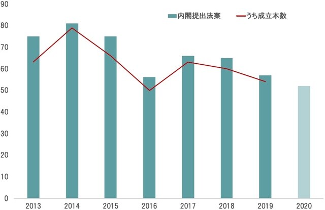 期間:1960~2018年 出所:内閣法制局のデータによりピクテ投信投資顧問が作成