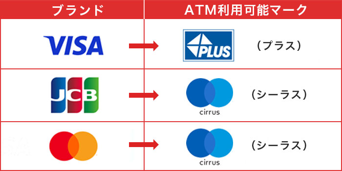国際ブランドと海外ATMを使えるマーク