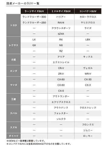 出典：『損しない「クルマの買い方」大全』（KADOKAWA）より抜粋 ※　OEMなど一部車種は割愛しています。 ※　コンパクトSUVには全長4,500mm以下のものを分類しています。