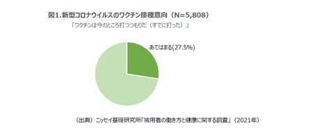 ［図表1］新型コロナウイルスのワクチン接種意向（N=5,808）