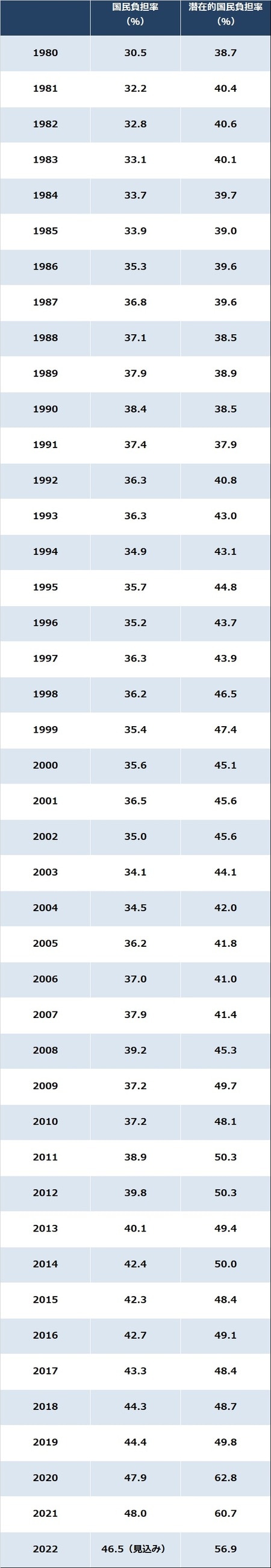 出所：財務省資料より作成