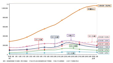 ※厚生労働省「保護率、被保護世带数の年次推移」より