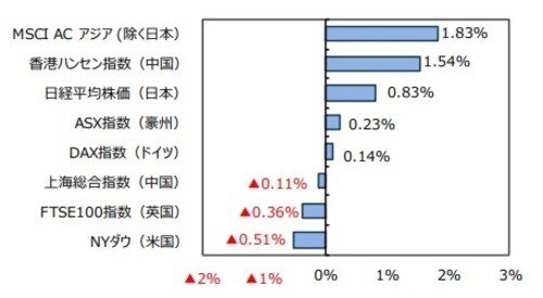 （出所）FactSetのデータを基に三井住友DSアセットマネジメント作成