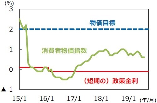 （注）データは2015年1月1日～2019年9月27日。消費者物価指数（除く生鮮食品、前年同月比）は2019年7月まで。 （出所）Bloombergのデータを基に三井住友DSアセットマネジメント作成