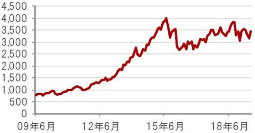 ［図表1］ナスダック・バイオテック指数 米ドルベース、月次、期間：2009年6月～2019年6月 出所：トムソン・ロイター・データストリームのデータを使用しピクテ投信投資顧問株式会社作成