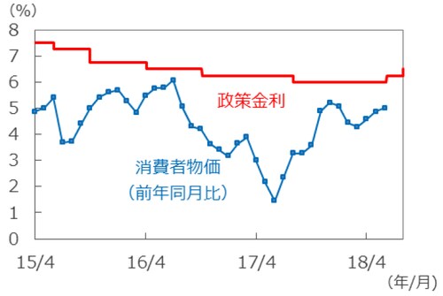 （注1）政策金利は2015年4月1日～2018年8月1日。 （注2）消費者物価は2015年4月～2018年6月。 （出所）Bloomberg L.P.のデータを基に三井住友アセットマネジメント作成