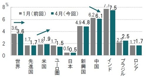 ［図表2］IMFの主な国・地域の2020年経済成長見通し 時点：2019年1月（左）、2019年4月（右、太字）の2時点比較 出所：IMFのデータを使用しピクテ投信投資顧問作成