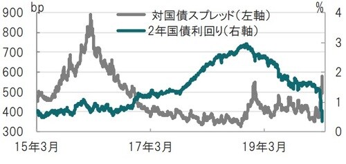 日次、期間：2015年3月1日～2020年3月9日、ハイイールド債は６日迄 出所：ブルームバーグのデータを使用しピクテ投信投資顧問作成
