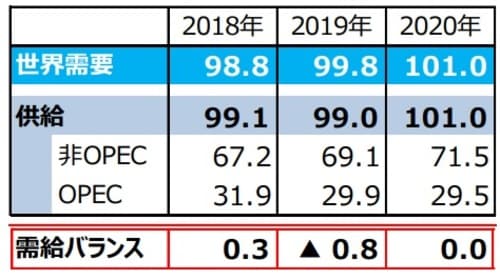 （注1）需給バランス＝供給－需要。 （注2）単位は百万バレル（日量）。 （注3）2018年は実績。2019年は実績見込み。2020年はOPECによる予想。ただし、2020年のOPEC生産量は全体の需給が均衡するとの仮定のもとでの弊社算出値。 （注4）四捨五入の関係で、OPEC、非OPEC供給量の合計は必ずしも全体の供給量と一致しません。 （出所）「OPEC月報」のデータを基に三井住友DSアセットマネジメント作成