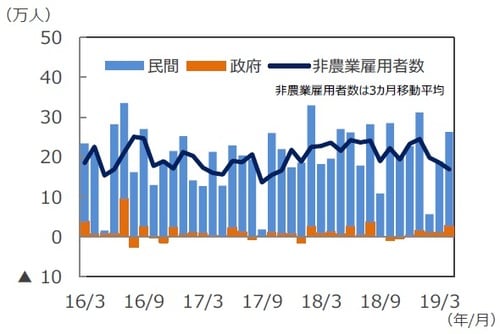 （注）データは2016年3月～2019年4月。 （出所）DataStreamのデータを基に三井住友DSアセットマネジメント作成
