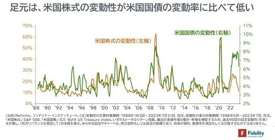 ［図表6］米国株式と米国国債の変動性