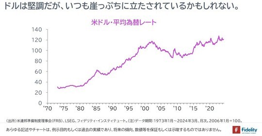 ［図表6］米ドル・平均為替レート