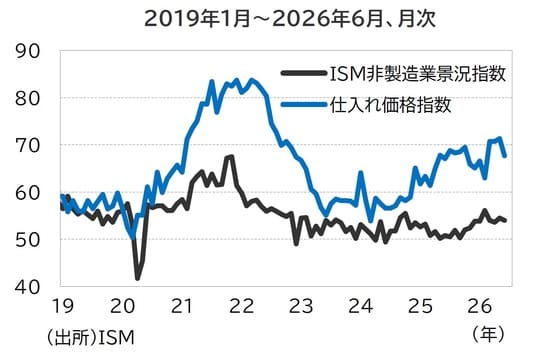 出所：ISM