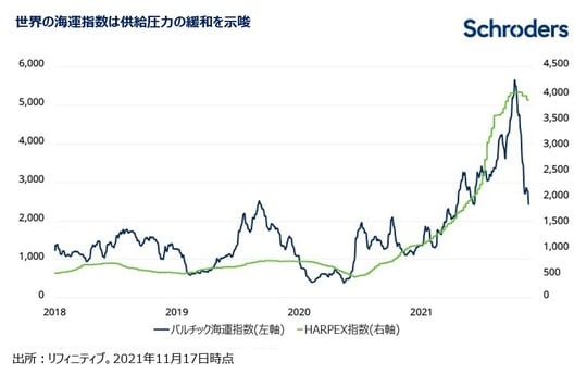 ［図表］世界の海運指数は供給圧力の緩和を示唆