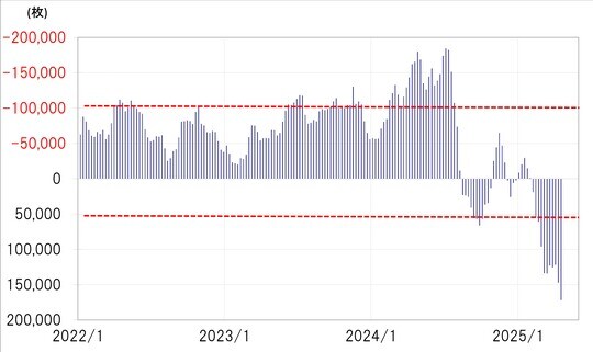 出所：リフィニティブ社データよりマネックス証券が作成