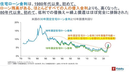 ［図表3］米国の30年固定住宅ローン金利と10年国債利回り②
