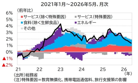 出所：総務省（年） （注）特殊要因＝教育無償化、携帯電話通信料、旅行支援策の影響
