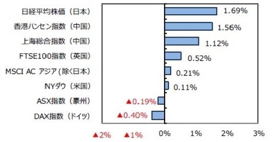 （出所）FactSetのデータを基に三井住友DSアセットマネジメント作成