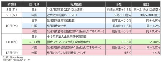 出所：Bloomberg （注）5日10時時点のデータ